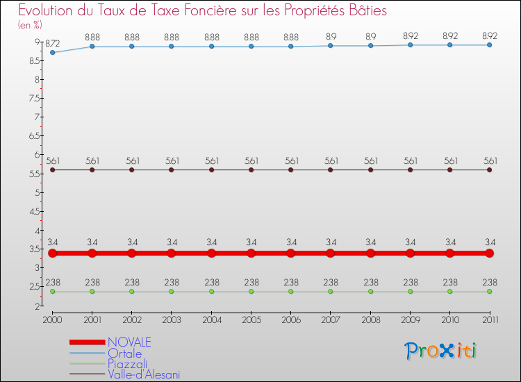 Evolution du taux de la taxe foncière sur le bati pour NOVALE et les communes proches Comparaison des taux de taxe foncière sur le bati pour NOVALE et les communes voisines
