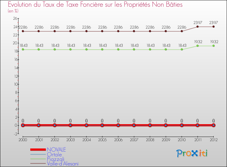 Evolution du taux de la taxe foncière sur les immeubles et terrains non batis pour NOVALE et les communes proches de 2000 à 2012 Comparaison des taux de la taxe foncière sur les immeubles et terrains non batis pour NOVALE et les communes voisines de 2000 à 2012