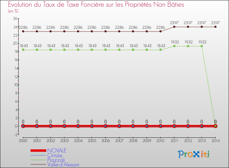 Evolution du taux de la taxe foncière sur les immeubles et terrains non batis pour NOVALE et les communes proches de 2000 à 2014 Comparaison des taux de la taxe foncière sur les immeubles et terrains non batis pour NOVALE et les communes voisines de 2000 à 2014
