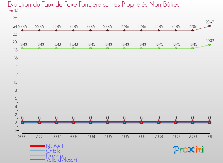 Evolution du taux de la taxe foncière sur les immeubles et terrains non batis pour NOVALE et les communes proches Comparaison des taux de la taxe foncière sur les immeubles et terrains non batis pour NOVALE et les communes voisines