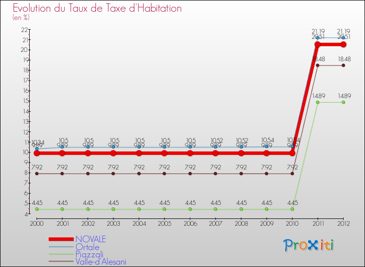 Evolution du taux de la taxe d'habitation pour NOVALE et les communes proches Comparaison des taux de la taxe d'habitation pour NOVALE et les communes voisines