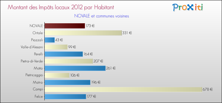 Montant des impôts locaux par Habitant pour NOVALE et les communes proches Comparaison des impôts locaux par habitant pour NOVALE et les communes voisines