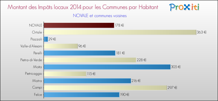 Montant des impôts locaux par Habitant pour NOVALE et les communes proches en 2014 Comparaison des impôts locaux par habitant pour NOVALE et les communes voisines en 2014