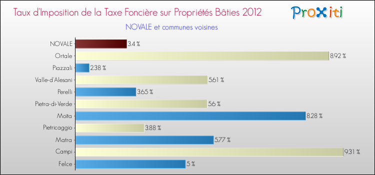 Taux d'imposition de la taxe foncière sur le bati 2012 pour NOVALE et les communes proches Comparaison des taux d'imposition de la taxe foncière sur le bati 2012 pour NOVALE et les communes voisines