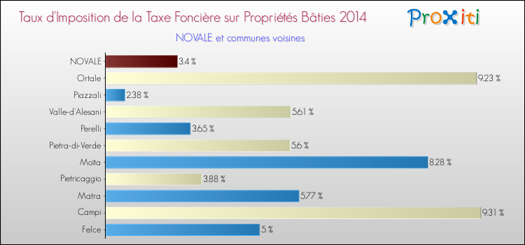 Taux d'imposition de la taxe foncière sur le bati 2014 pour NOVALE et les communes proches Comparaison des taux d'imposition de la taxe foncière sur le bati 2014 pour NOVALE et les communes voisines