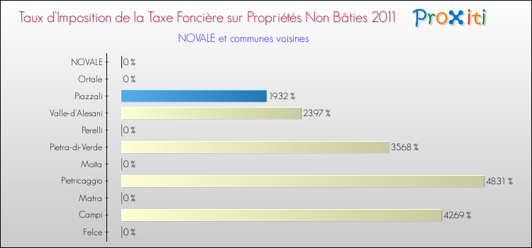 Taux d'imposition de la taxe foncière sur les immeubles et terrains non batis 2011 pour NOVALE et les communes proches Comparaison des taux d'imposition de la taxe foncière sur les immeubles et terrains non batis 2011 pour NOVALE et les communes voisines