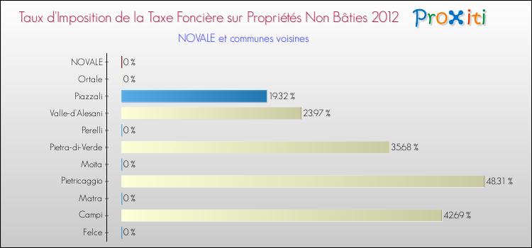 Taux d'imposition de la taxe foncière sur les immeubles et terrains non batis 2012 pour NOVALE et les communes proches Comparaison des taux d'imposition de la taxe foncière sur les immeubles et terrains non batis 2012 pour NOVALE et les communes voisines