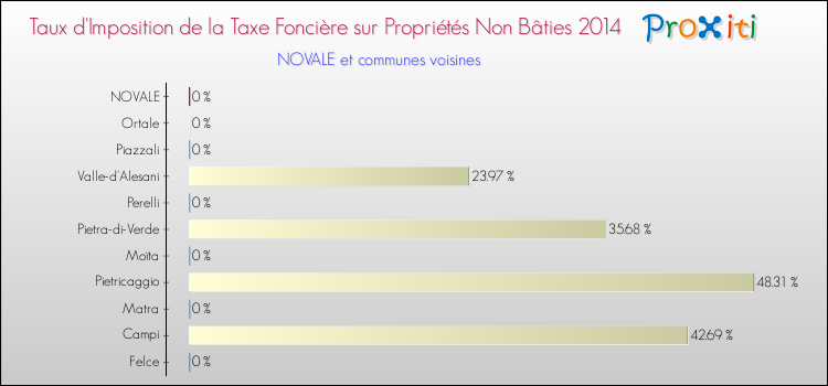 Taux d'imposition de la taxe foncière sur les immeubles et terrains non batis 2014 pour NOVALE et les communes proches Comparaison des taux d'imposition de la taxe foncière sur les immeubles et terrains non batis 2014 pour NOVALE et les communes voisines