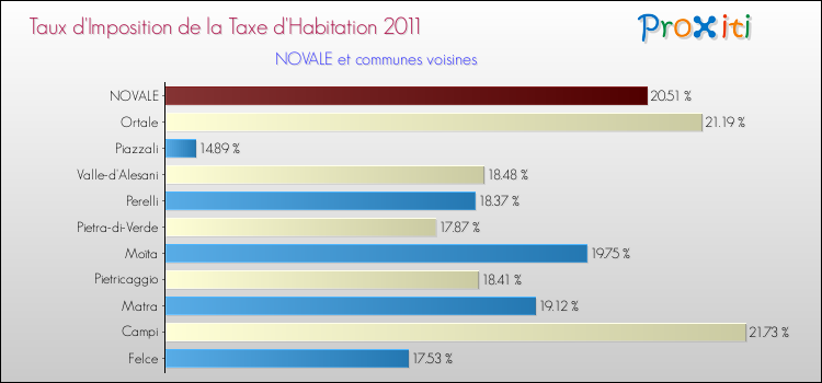 Taux d'imposition de la taxe d'habitation 2011 pour NOVALE et les communes proches Comparaison des taux d'imposition de la taxe d'habitation 2011 pour NOVALE et les communes voisines