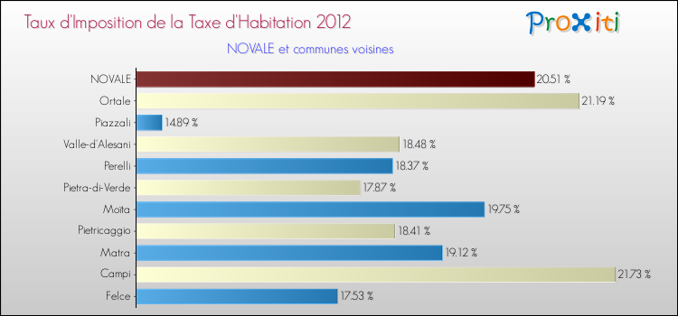 Taux d'imposition de la taxe d'habitation 2012 pour NOVALE et les communes proches Comparaison des taux d'imposition de la taxe d'habitation 2012 pour NOVALE et les communes voisines