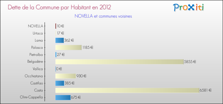 Dette par habitant de la commune en 2012 pour NOVELLA et les communes proches Comparaison de la dette par habitant de la commune en 2012 pour NOVELLA et les communes voisines