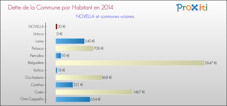 Dette par habitant de la commune en 2014 pour NOVELLA et les communes proches Comparaison de la dette par habitant de la commune en 2014 pour NOVELLA et les communes voisines