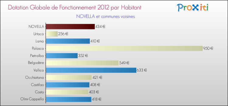 Montant des dotations globales de fonctionnement DGF par Habitant pour NOVELLA et les communes proches Comparaison des des dotations globales de fonctionnement DGF par habitant pour NOVELLA et les communes voisines