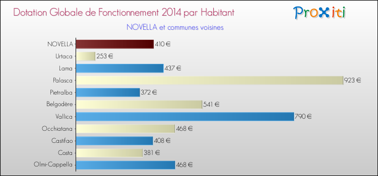 Montant des dotations globales de fonctionnement DGF par Habitant pour NOVELLA et les communes proches en 2014. Comparaison des des dotations globales de fonctionnement DGF par habitant pour NOVELLA et les communes voisines en 2014.