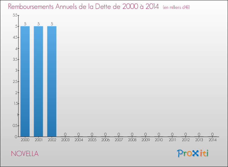 Evolution de l'annuité de la dette pour la commune de NOVELLA de 2000 à 2014 Annuités de la dette pour NOVELLA de 2000 à 2014