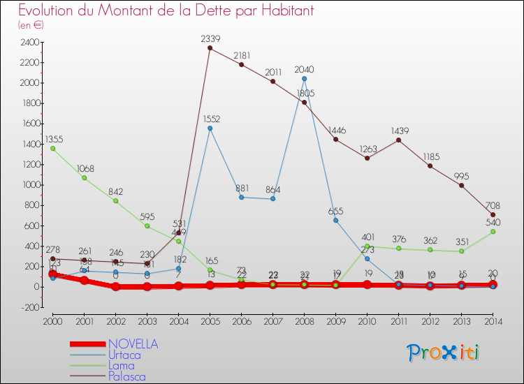 Evolution de la dette par habitant pour la commune de NOVELLA et les communes proches de 2000 à 2014 Comparaison de la dette par habitant pour NOVELLA et les communes voisines de 2000 à 2014