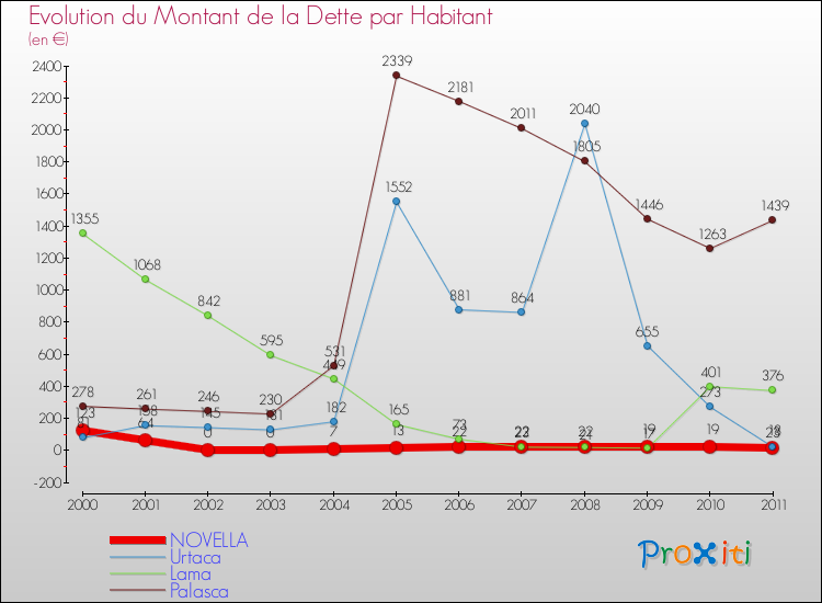 Evolution de la dette par habitant pour la commune de NOVELLA et les communes proches Comparaison de la dette par habitant pour NOVELLA et les communes voisines