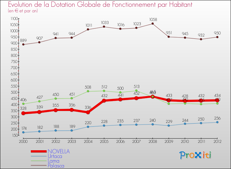 Evolution et montant de la dotation globale de fonctionnement par Habitant pour NOVELLA et les communes proches Comparaison des dotations globales de fonctionnement par habitant pour NOVELLA et les communes voisines