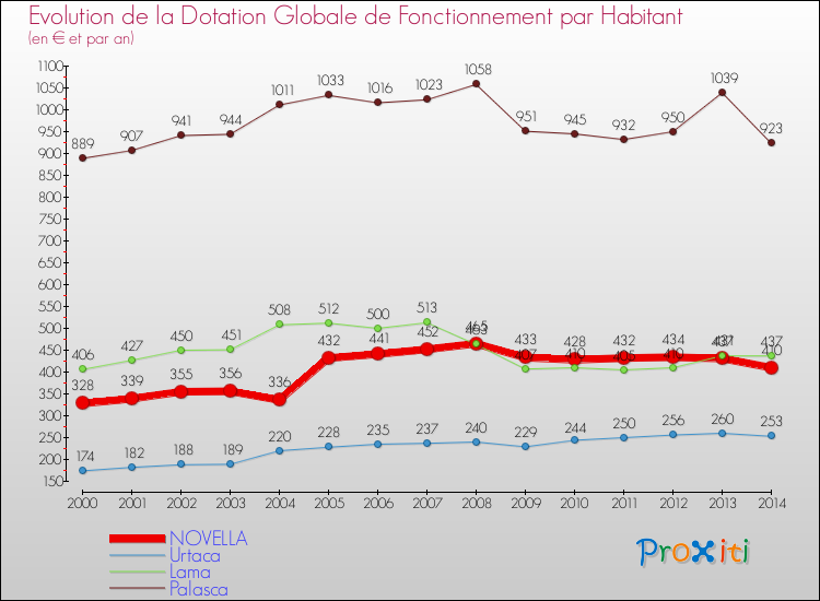 Evolution et montant de la dotation globale de fonctionnement par Habitant pour NOVELLA et les communes proches de 2000 à 2014. Comparaison des dotations globales de fonctionnement par habitant pour NOVELLA et les communes voisines de 2000 à 2014.