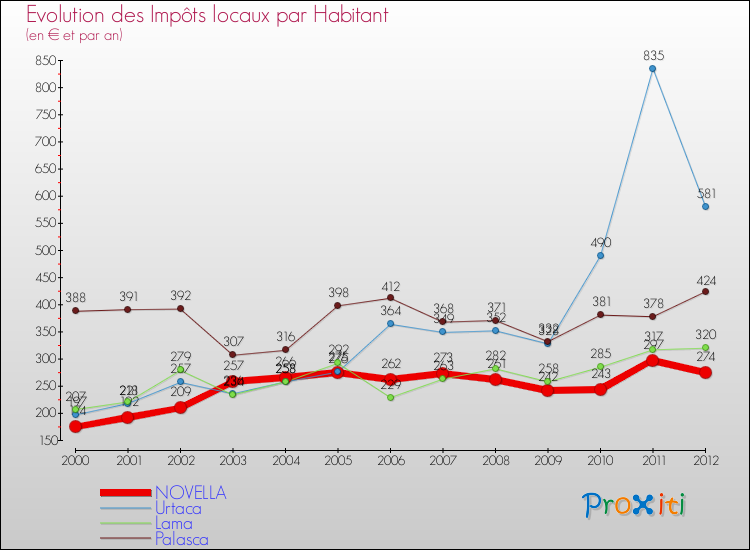 Evolution et montant des impôts locaux par Habitant pour NOVELLA et les communes proches Comparaison des impôts locaux par habitant pour NOVELLA et les communes voisines