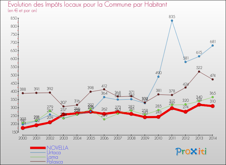 Evolution et montant des impôts locaux par Habitant pour NOVELLA et les communes proches de 2000 à 2014 Comparaison des impôts locaux par habitant pour NOVELLA et les communes voisines de 2000 à 2014
