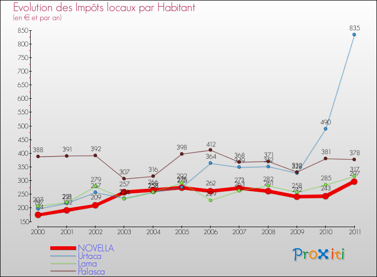 Evolution et montant des impôts locaux par Habitant pour NOVELLA et les communes proches Comparaison des impôts locaux par habitant pour NOVELLA et les communes voisines
