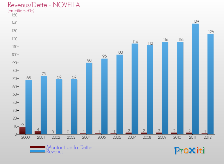Evolution comparée de la dette et des revenus pour la commune de NOVELLA de 2000 à 2012 Comparaison de la dette et des revenus pour NOVELLA de 2000 à 2012