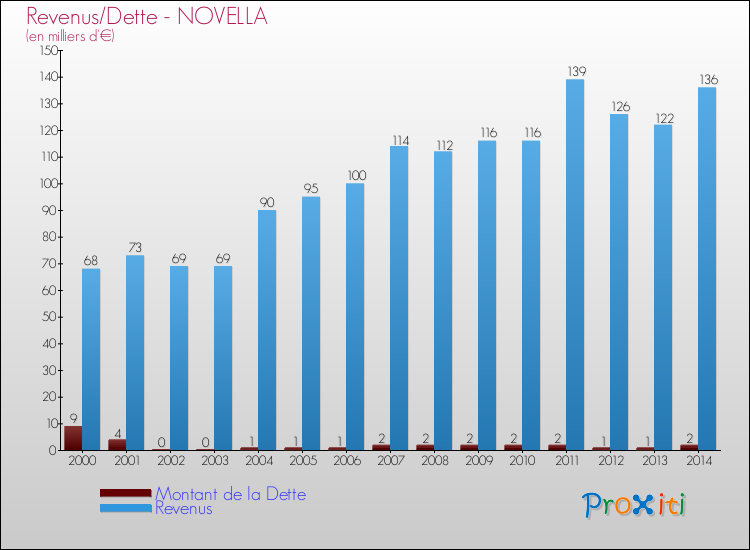 Evolution comparée de la dette et des revenus pour la commune de NOVELLA de 2000 à 2014 Comparaison de la dette et des revenus pour NOVELLA de 2000 à 2014