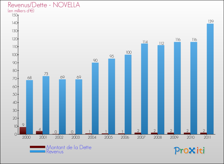 Evolution comparée de la dette et des revenus pour la commune de NOVELLA de 2000 à 2011 Comparaison de la dette et des revenus pour NOVELLA de 2000 à 2011
