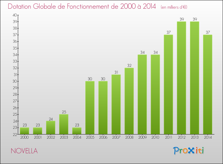 Evolution du montant de la Dotation Globale de Fonctionnement pour la commune de NOVELLA de 2000 à 2014 Evolution du montant de la Dotation Globale de Fonctionnement pour NOVELLA de 2000 à 2014