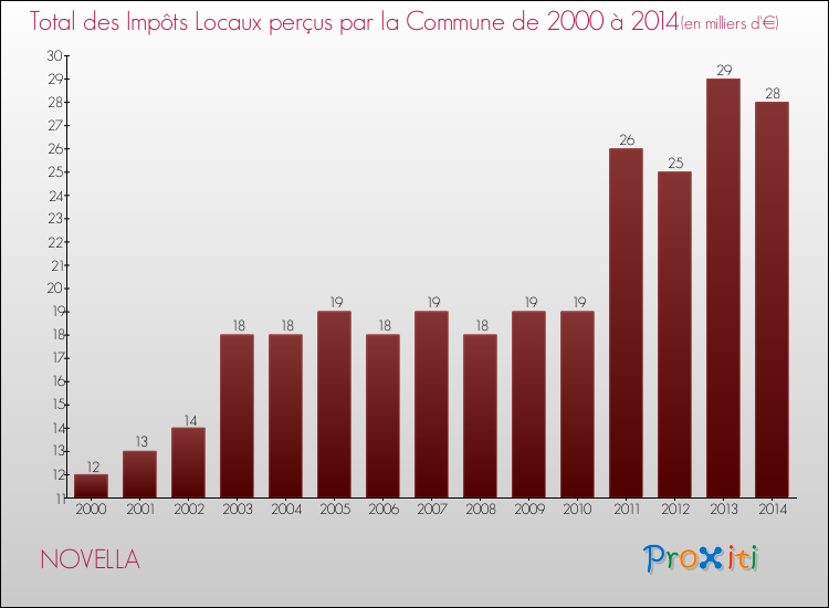 Evolution des Impôts Locaux pour la commune de NOVELLA de 2000 à 2014 Evolution des Impôts Locaux pour NOVELLA de 2000 à 2014