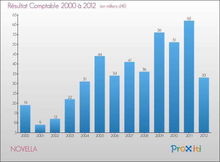Evolution du résultat comptable pour la commune de NOVELLA de 2000 à 2012 Evolution du résultat comptable pour NOVELLA de 2000 à 2012