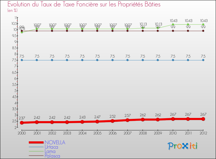 Evolution du taux de la taxe foncière sur le bati pour NOVELLA et les communes proches de 2000 à 2012 Comparaison des taux de taxe foncière sur le bati pour NOVELLA et les communes voisines de 2000 à 2012