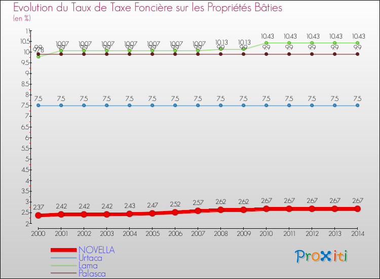 Evolution du taux de la taxe foncière sur le bati pour NOVELLA et les communes proches de 2000 à 2014 Comparaison des taux de taxe foncière sur le bati pour NOVELLA et les communes voisines de 2000 à 2014