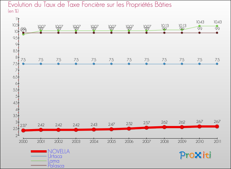 Evolution du taux de la taxe foncière sur le bati pour NOVELLA et les communes proches Comparaison des taux de taxe foncière sur le bati pour NOVELLA et les communes voisines