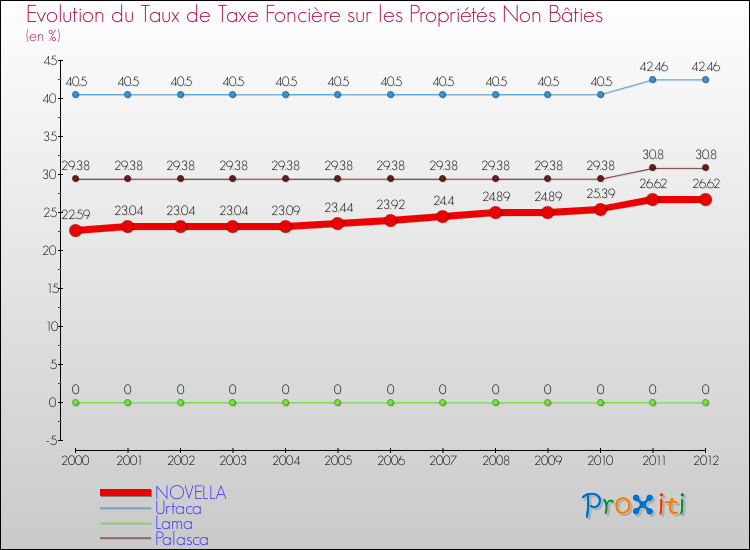 Evolution du taux de la taxe foncière sur les immeubles et terrains non batis pour NOVELLA et les communes proches de 2000 à 2012 Comparaison des taux de la taxe foncière sur les immeubles et terrains non batis pour NOVELLA et les communes voisines de 2000 à 2012
