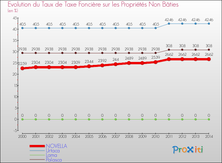 Evolution du taux de la taxe foncière sur les immeubles et terrains non batis pour NOVELLA et les communes proches de 2000 à 2014 Comparaison des taux de la taxe foncière sur les immeubles et terrains non batis pour NOVELLA et les communes voisines de 2000 à 2014