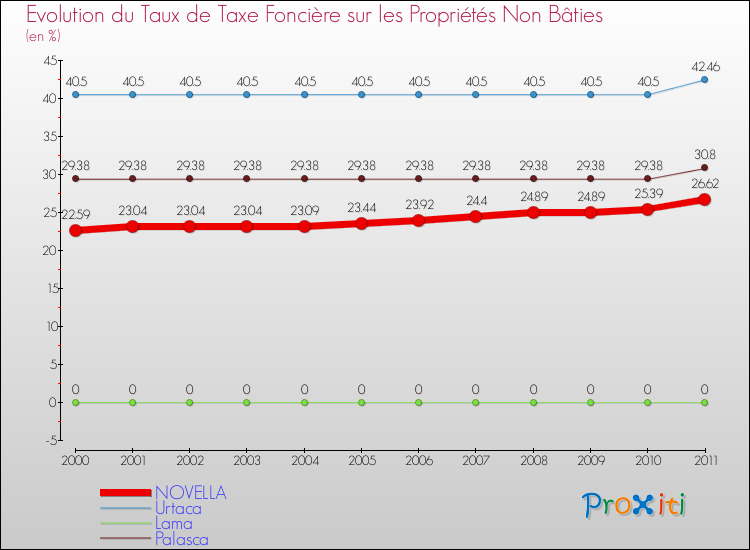 Evolution du taux de la taxe foncière sur les immeubles et terrains non batis pour NOVELLA et les communes proches Comparaison des taux de la taxe foncière sur les immeubles et terrains non batis pour NOVELLA et les communes voisines