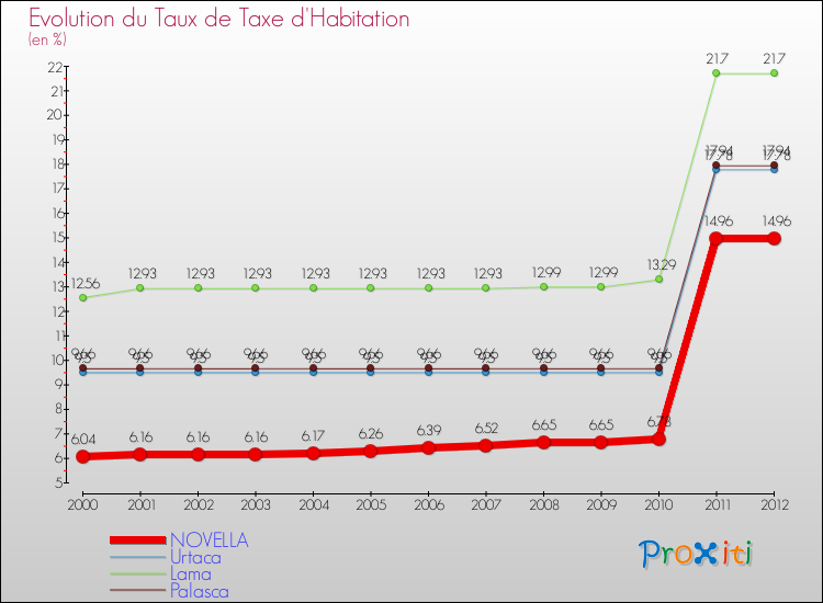 Evolution du taux de la taxe d'habitation pour NOVELLA et les communes proches Comparaison des taux de la taxe d'habitation pour NOVELLA et les communes voisines