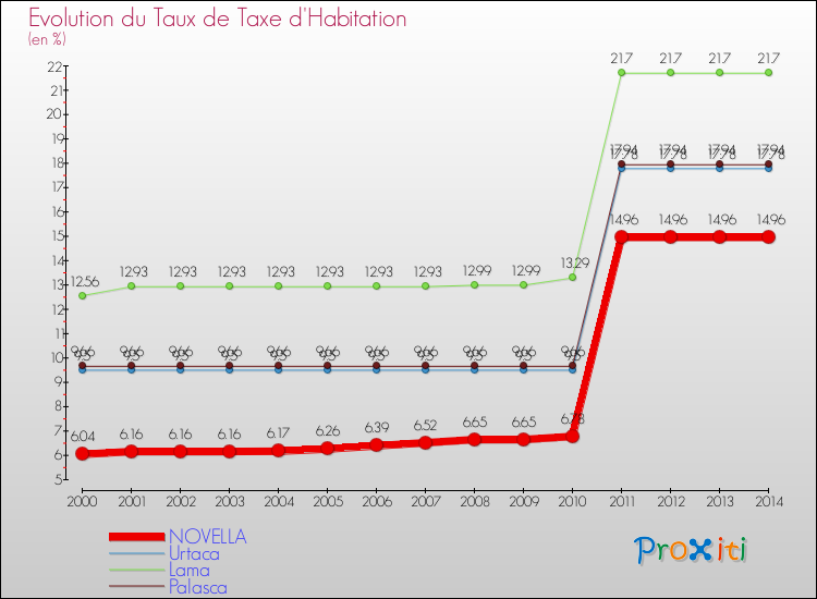 Evolution du taux de la taxe d'habitation pour NOVELLA et les communes proches de 2000 à 2014 Comparaison des taux de la taxe d'habitation pour NOVELLA et les communes voisines de 2000 à 2014
