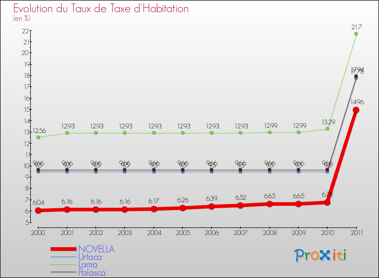 Evolution du taux de la taxe d'habitation pour NOVELLA et les communes proches Comparaison des taux de la taxe d'habitation pour NOVELLA et les communes voisines
