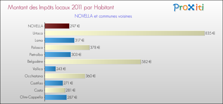 Montant des impôts locaux par Habitant pour NOVELLA et les communes proches Comparaison des impôts locaux par habitant pour NOVELLA et les communes voisines