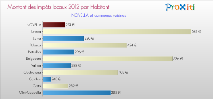 Montant des impôts locaux par Habitant pour NOVELLA et les communes proches Comparaison des impôts locaux par habitant pour NOVELLA et les communes voisines