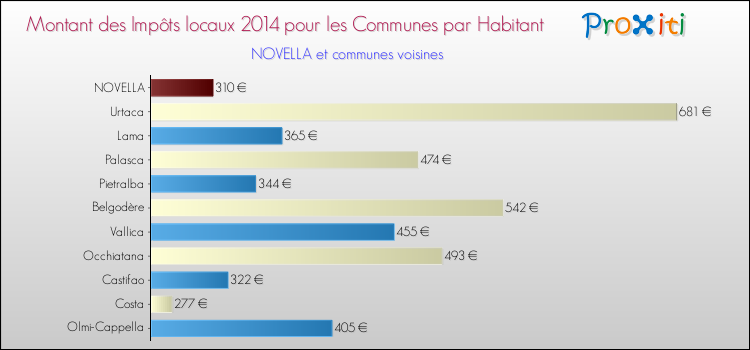 Montant des impôts locaux par Habitant pour NOVELLA et les communes proches en 2014 Comparaison des impôts locaux par habitant pour NOVELLA et les communes voisines en 2014