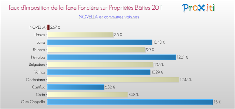 Taux d'imposition de la taxe foncière sur le bati 2011 pour NOVELLA et les communes proches Comparaison des taux d'imposition de la taxe foncière sur le bati 2011 pour NOVELLA et les communes voisines