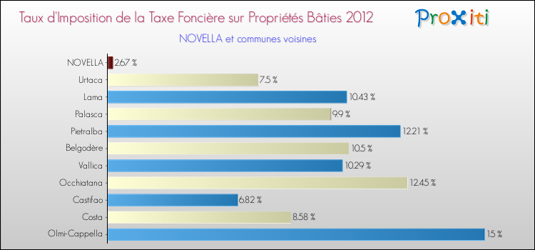 Taux d'imposition de la taxe foncière sur le bati 2012 pour NOVELLA et les communes proches Comparaison des taux d'imposition de la taxe foncière sur le bati 2012 pour NOVELLA et les communes voisines