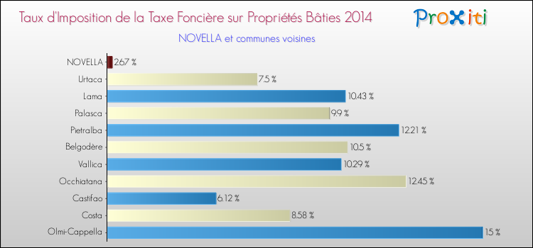 Taux d'imposition de la taxe foncière sur le bati 2014 pour NOVELLA et les communes proches Comparaison des taux d'imposition de la taxe foncière sur le bati 2014 pour NOVELLA et les communes voisines