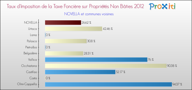 Taux d'imposition de la taxe foncière sur les immeubles et terrains non batis 2012 pour NOVELLA et les communes proches Comparaison des taux d'imposition de la taxe foncière sur les immeubles et terrains non batis 2012 pour NOVELLA et les communes voisines