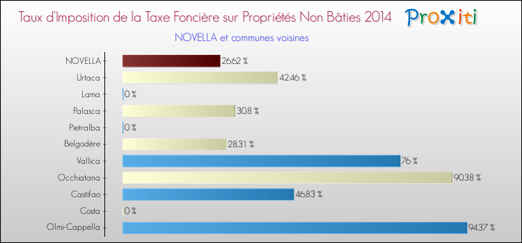 Taux d'imposition de la taxe foncière sur les immeubles et terrains non batis 2014 pour NOVELLA et les communes proches Comparaison des taux d'imposition de la taxe foncière sur les immeubles et terrains non batis 2014 pour NOVELLA et les communes voisines