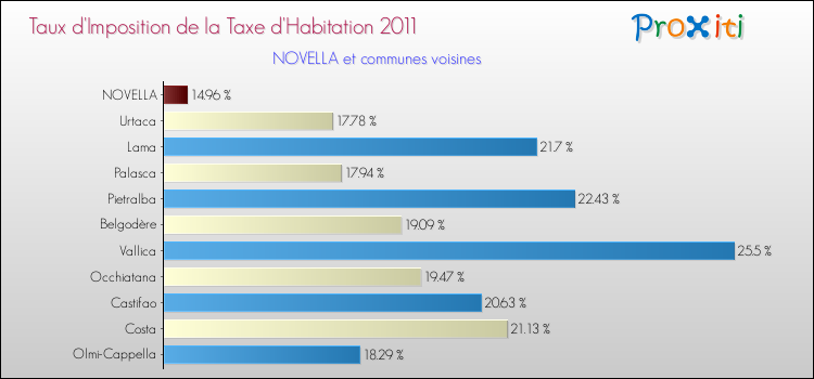 Taux d'imposition de la taxe d'habitation 2011 pour NOVELLA et les communes proches Comparaison des taux d'imposition de la taxe d'habitation 2011 pour NOVELLA et les communes voisines